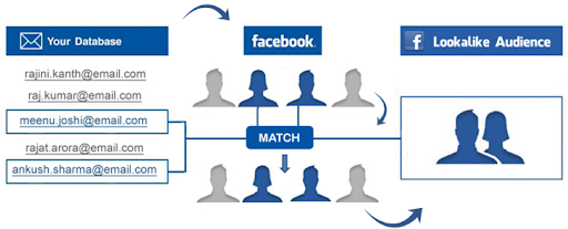 Quảng cáo Facebook nhắm chọn với Custom Audiences: khai thác tối đa tiềm năng tiếp cận khách hàng
