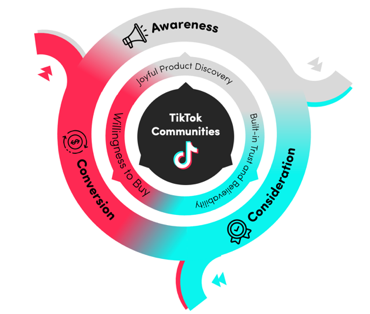 minh họa cách tiếp cận content marketing trên cộng đồng Tiktok